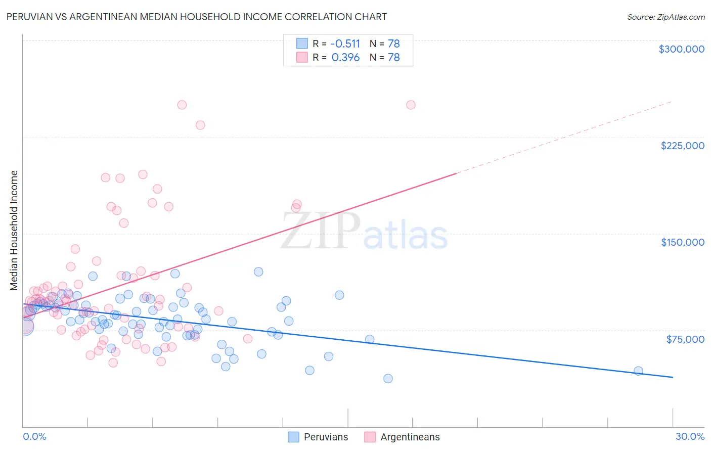 Peruvian vs Argentinean Median Household Income