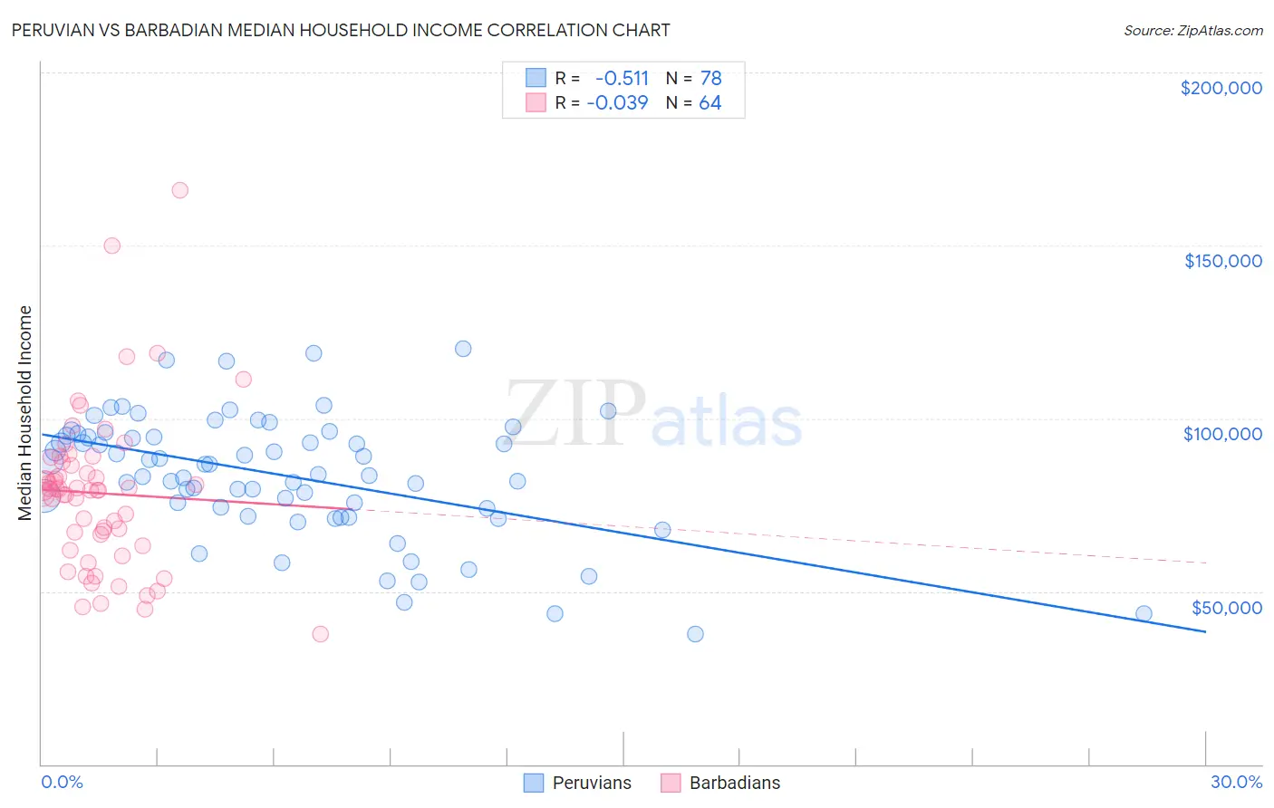 Peruvian vs Barbadian Median Household Income