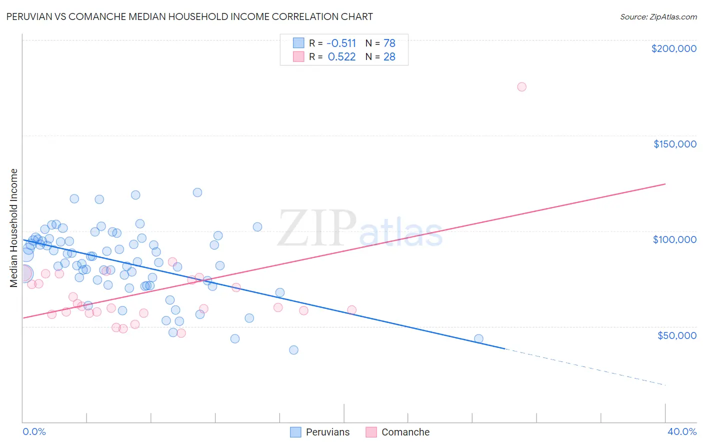 Peruvian vs Comanche Median Household Income