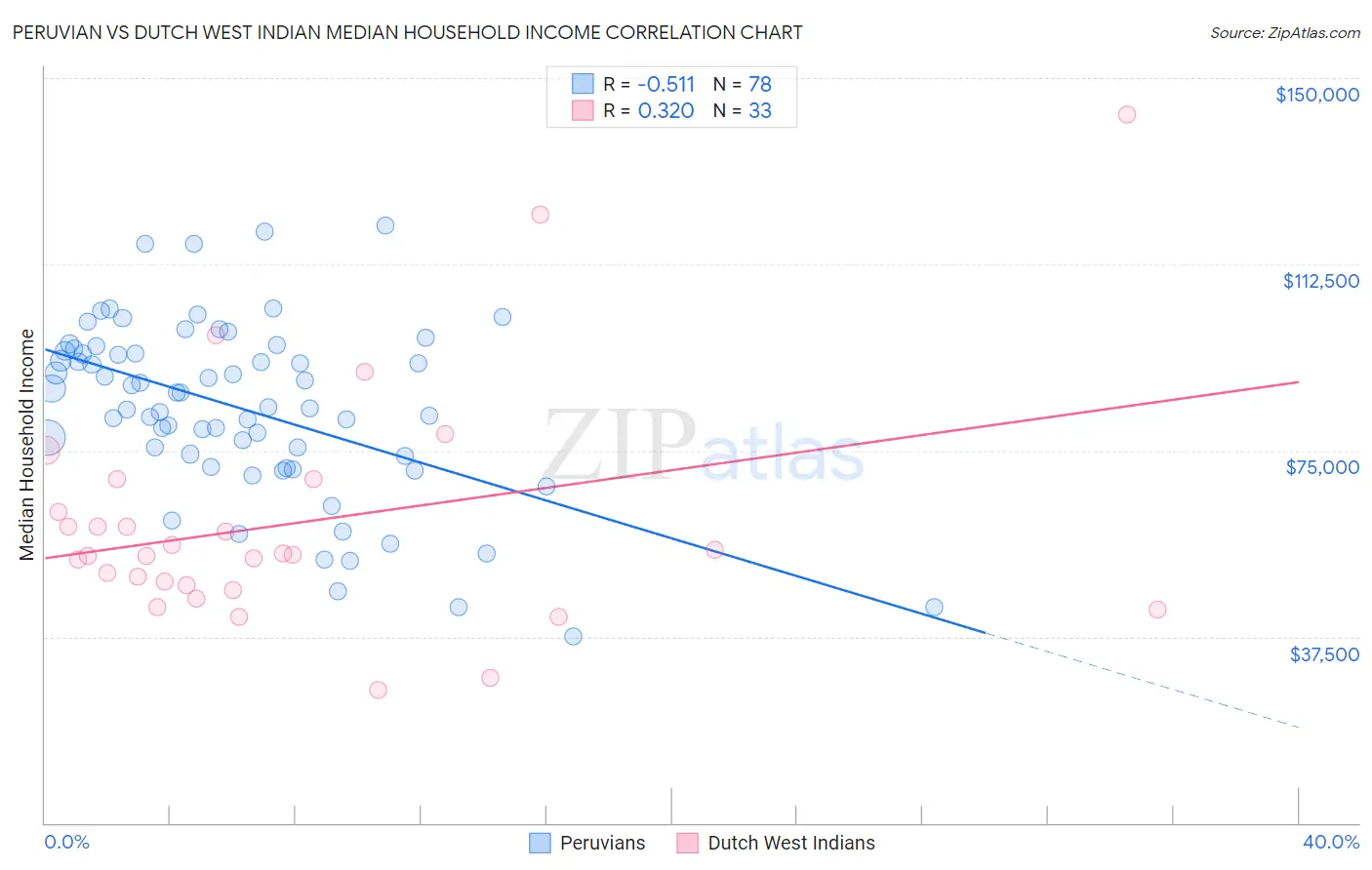 Peruvian vs Dutch West Indian Median Household Income