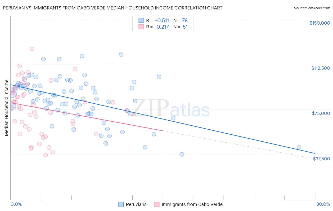 Peruvian vs Immigrants from Cabo Verde Median Household Income