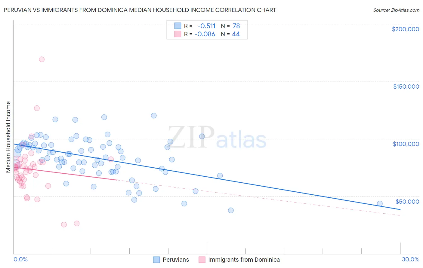 Peruvian vs Immigrants from Dominica Median Household Income