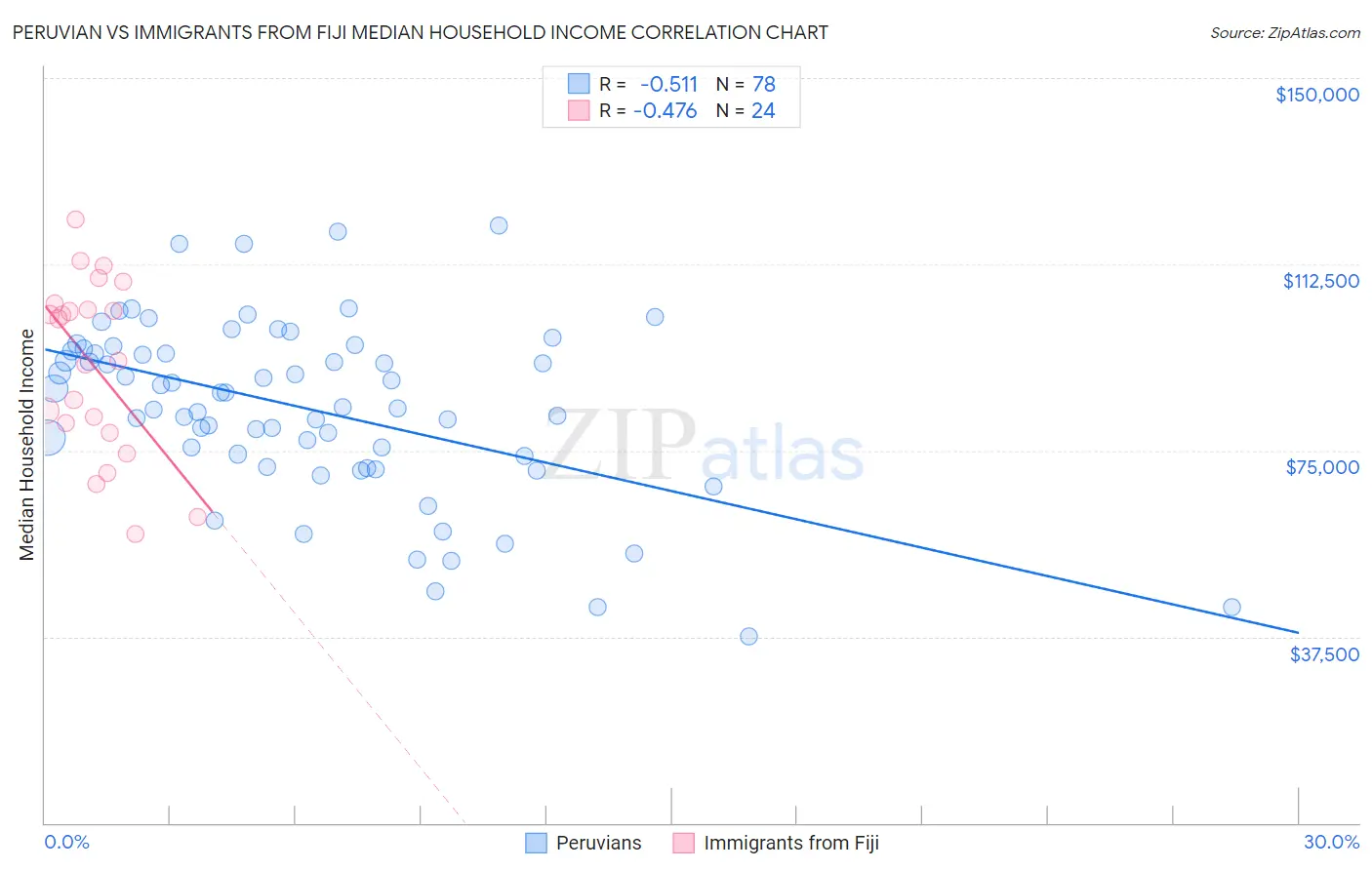 Peruvian vs Immigrants from Fiji Median Household Income