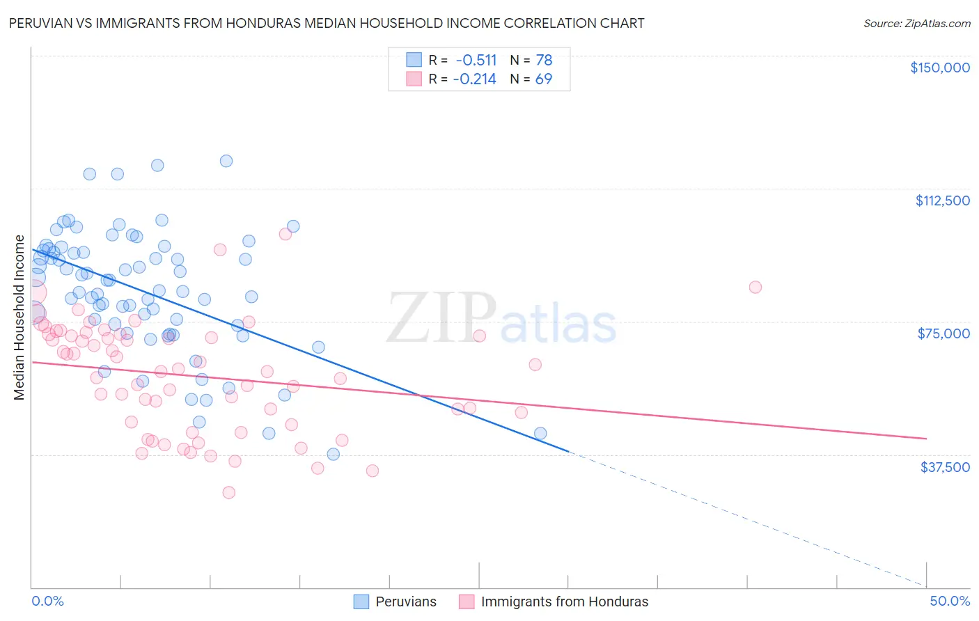 Peruvian vs Immigrants from Honduras Median Household Income