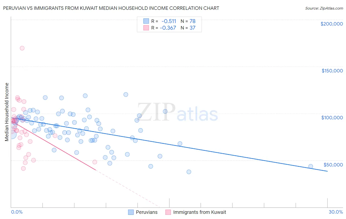 Peruvian vs Immigrants from Kuwait Median Household Income