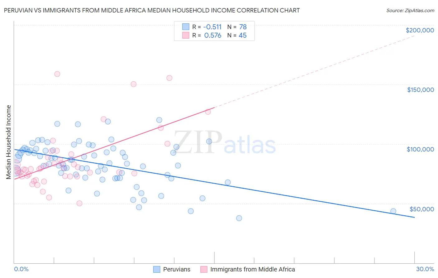 Peruvian vs Immigrants from Middle Africa Median Household Income