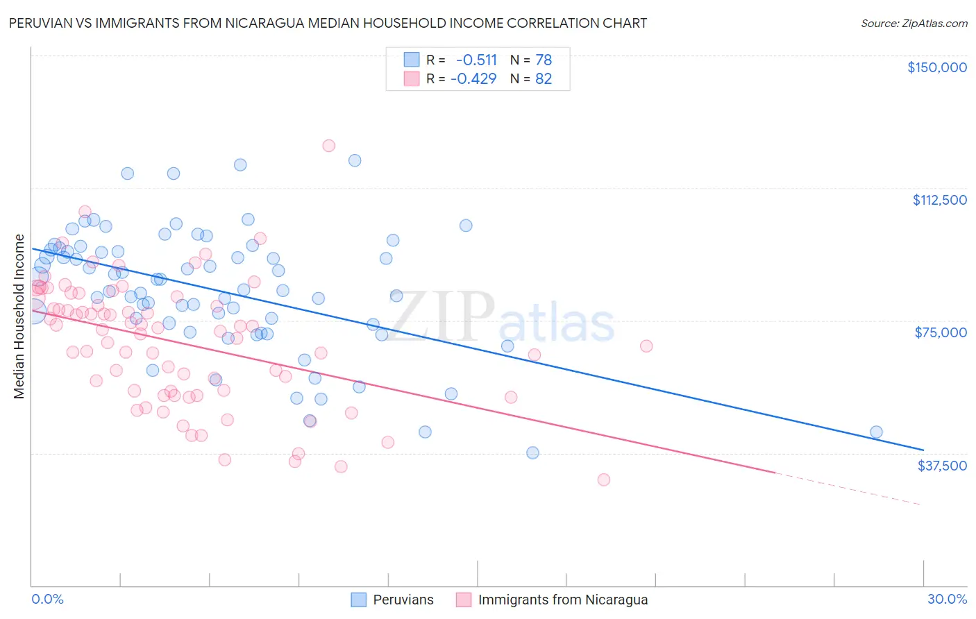 Peruvian vs Immigrants from Nicaragua Median Household Income