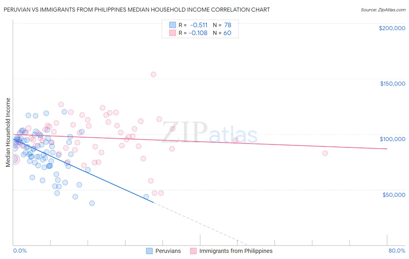 Peruvian vs Immigrants from Philippines Median Household Income