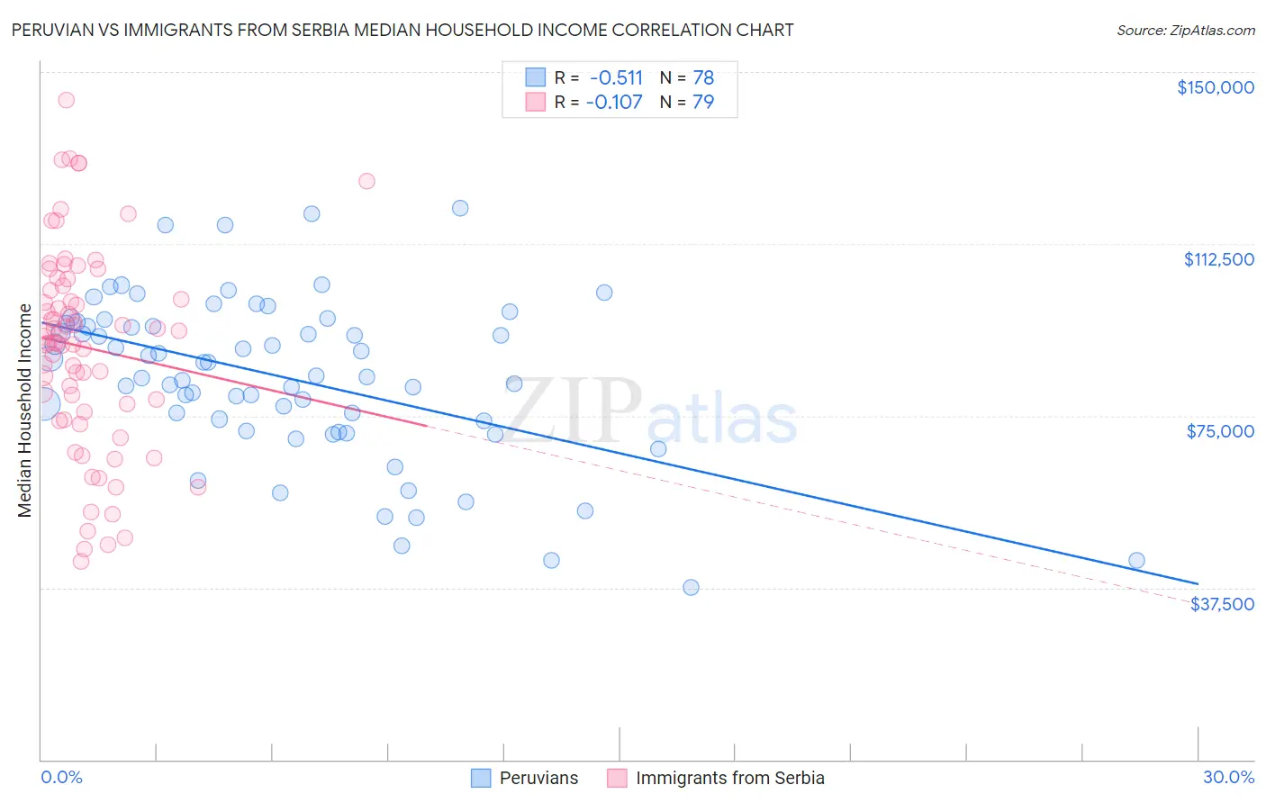 Peruvian vs Immigrants from Serbia Median Household Income