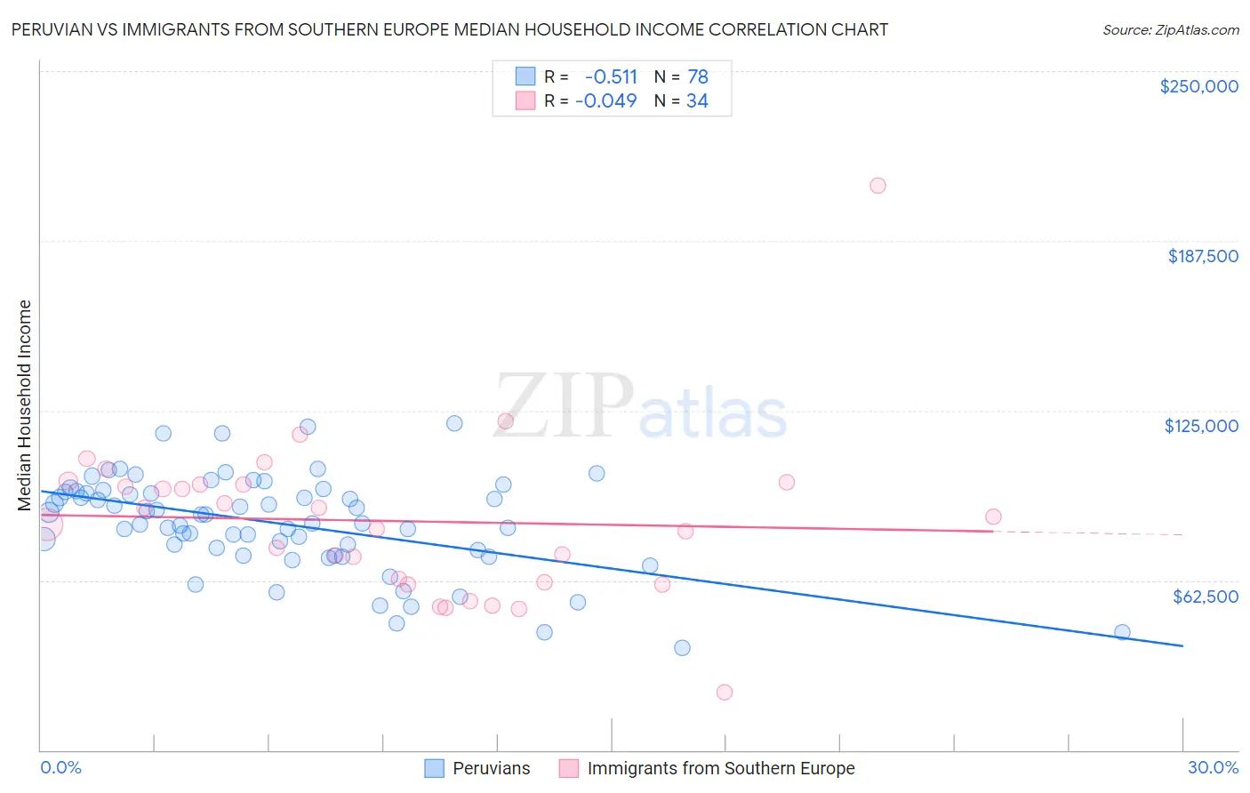 Peruvian vs Immigrants from Southern Europe Median Household Income