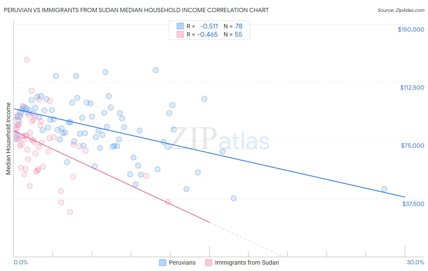 Peruvian vs Immigrants from Sudan Median Household Income