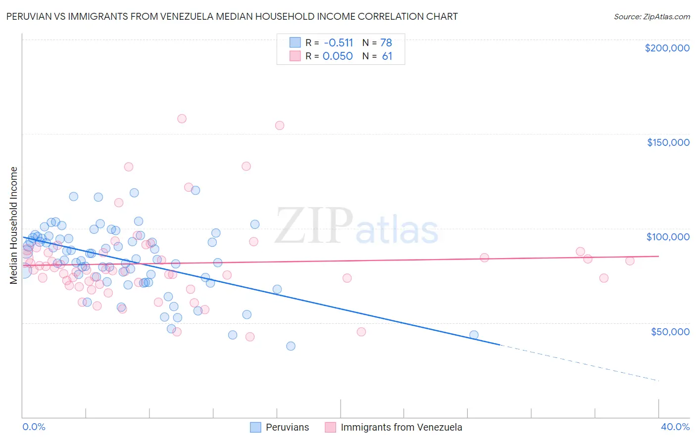 Peruvian vs Immigrants from Venezuela Median Household Income