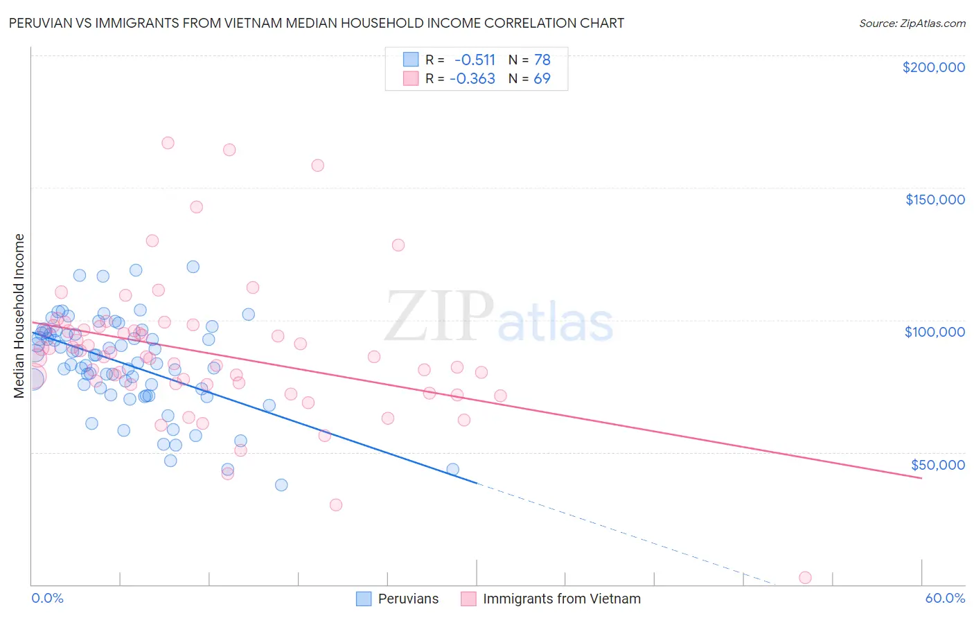 Peruvian vs Immigrants from Vietnam Median Household Income