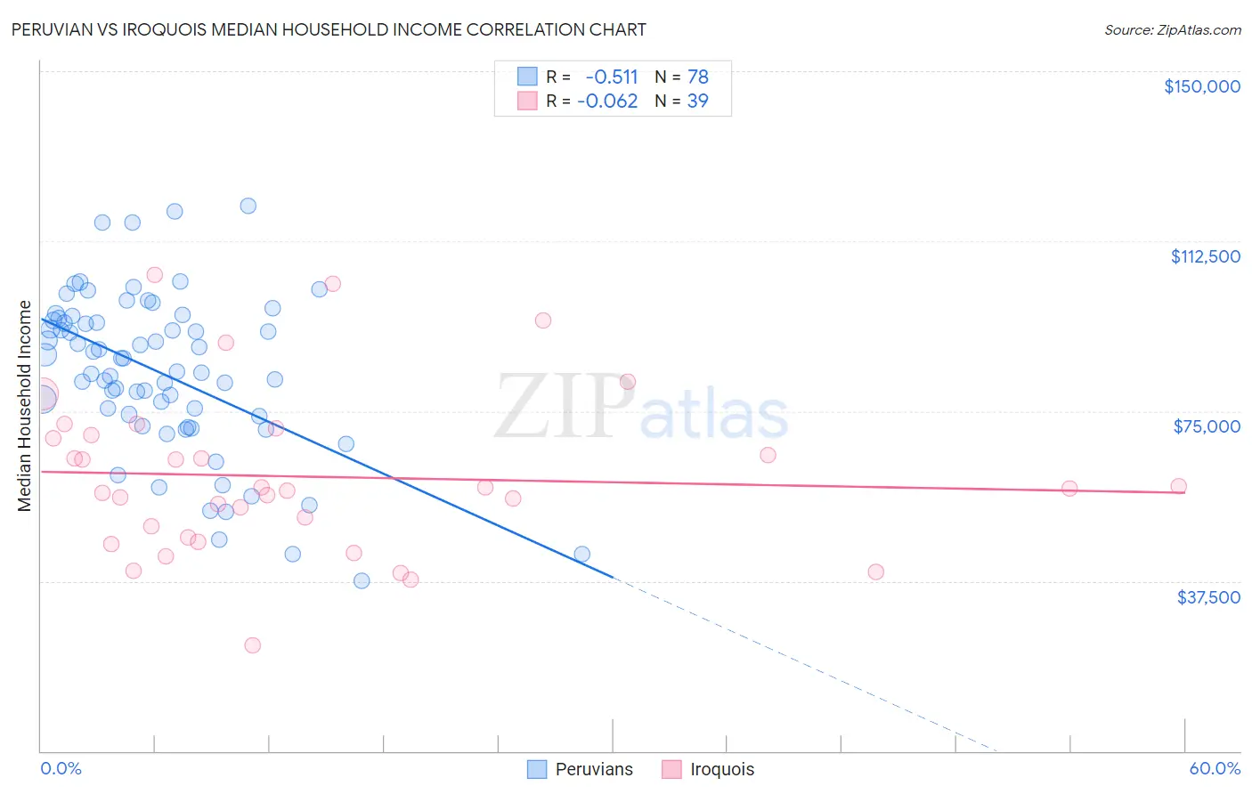 Peruvian vs Iroquois Median Household Income