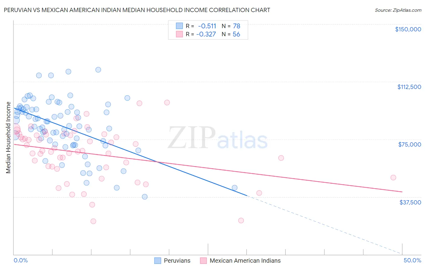 Peruvian vs Mexican American Indian Median Household Income