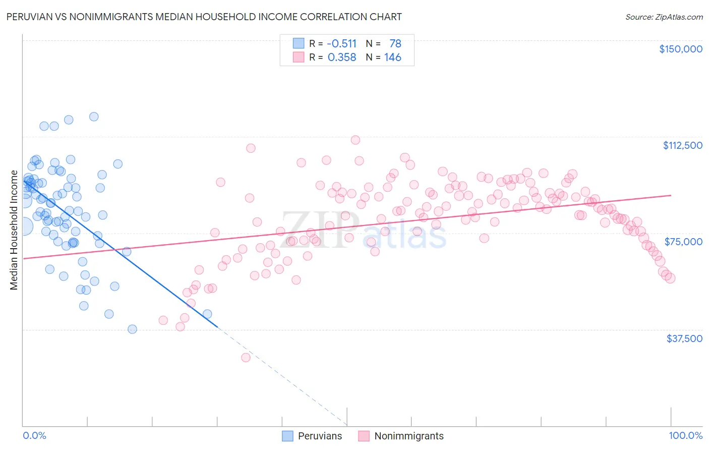 Peruvian vs Nonimmigrants Median Household Income