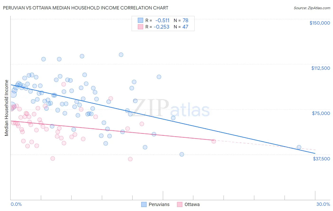 Peruvian vs Ottawa Median Household Income