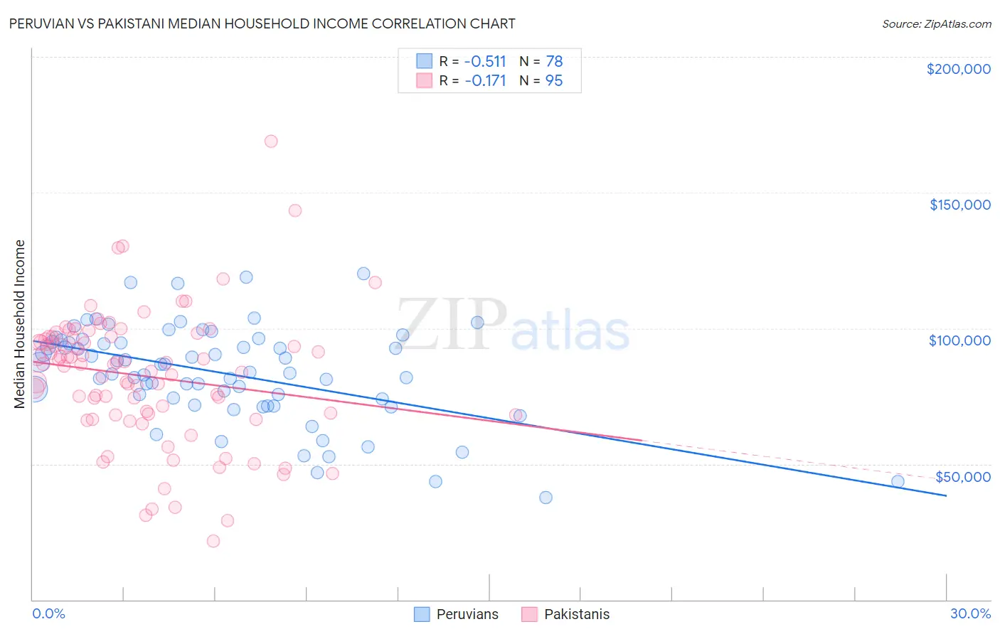 Peruvian vs Pakistani Median Household Income