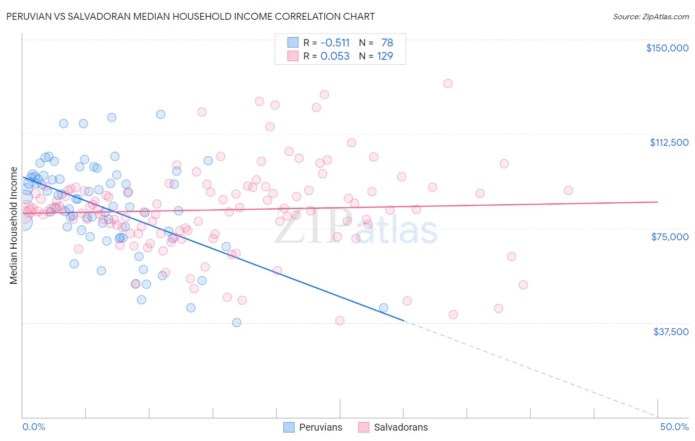 Peruvian vs Salvadoran Median Household Income