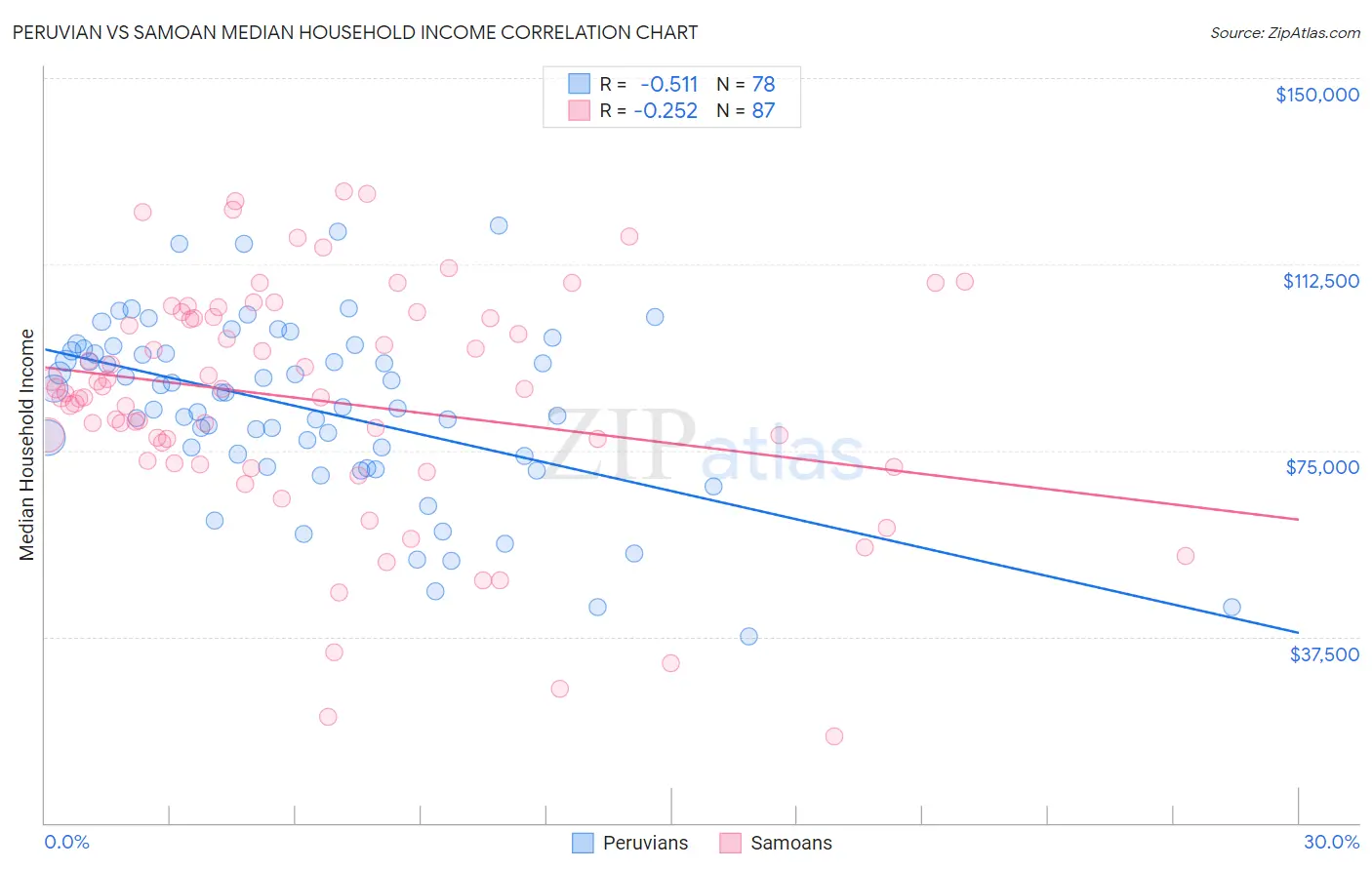 Peruvian vs Samoan Median Household Income