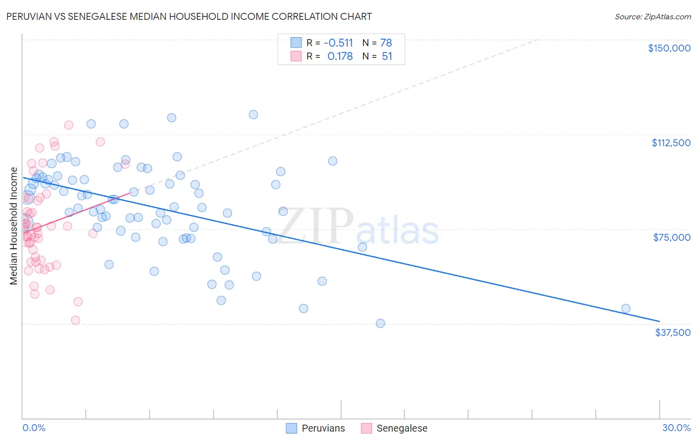 Peruvian vs Senegalese Median Household Income