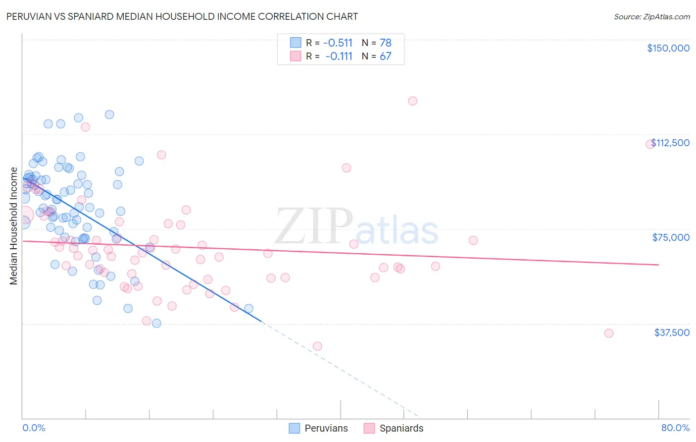 Peruvian vs Spaniard Median Household Income