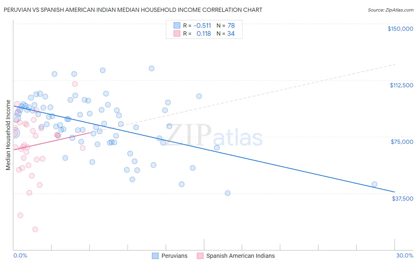 Peruvian vs Spanish American Indian Median Household Income