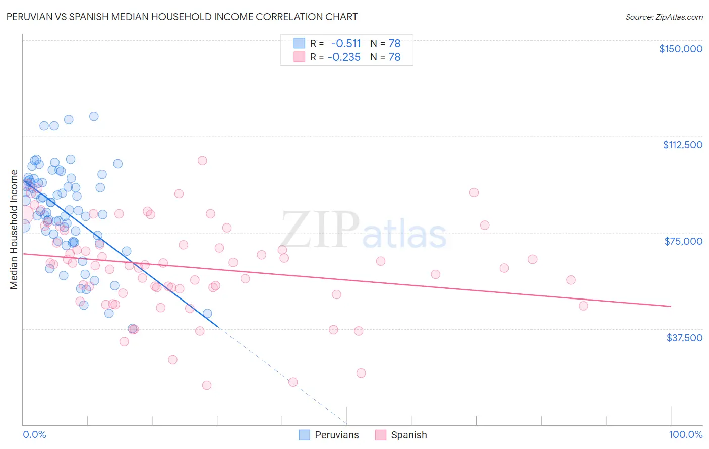 Peruvian vs Spanish Median Household Income
