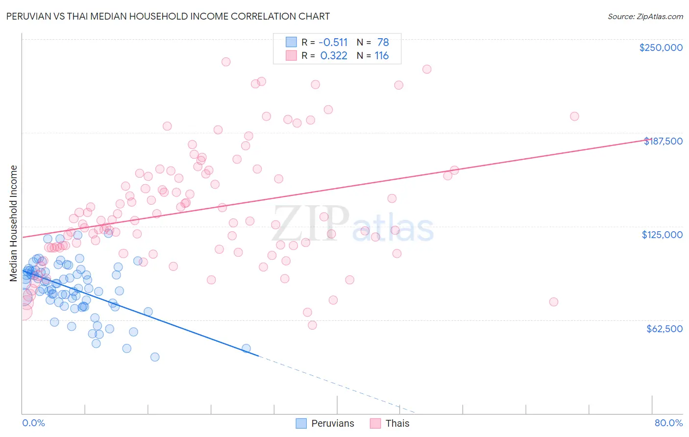 Peruvian vs Thai Median Household Income