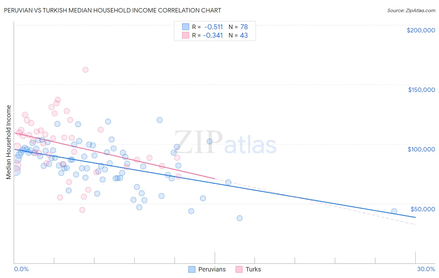 Peruvian vs Turkish Median Household Income