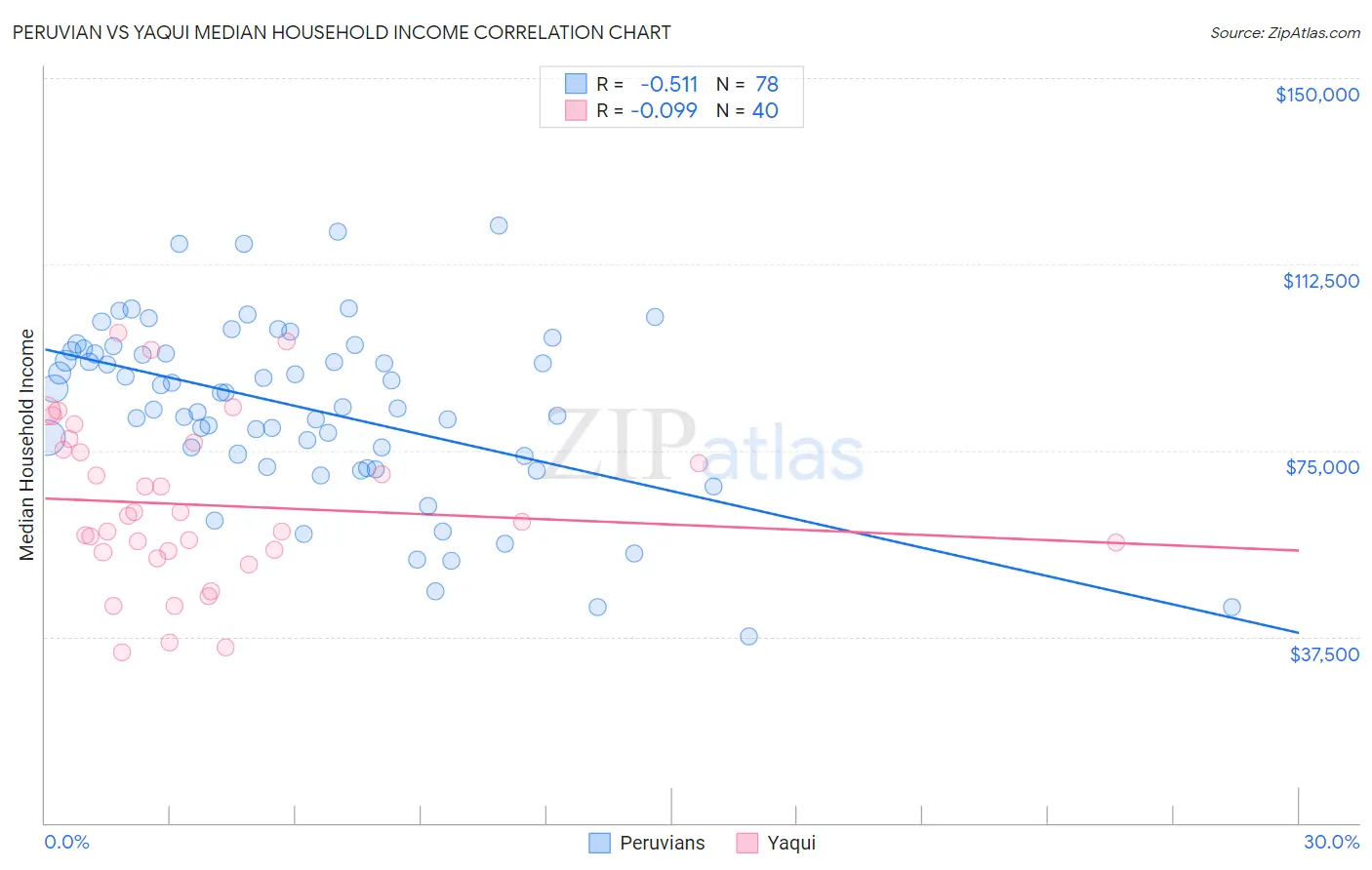 Peruvian vs Yaqui Median Household Income