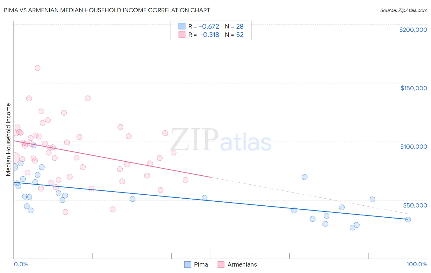 Pima vs Armenian Median Household Income