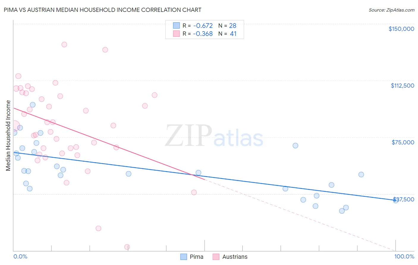 Pima vs Austrian Median Household Income