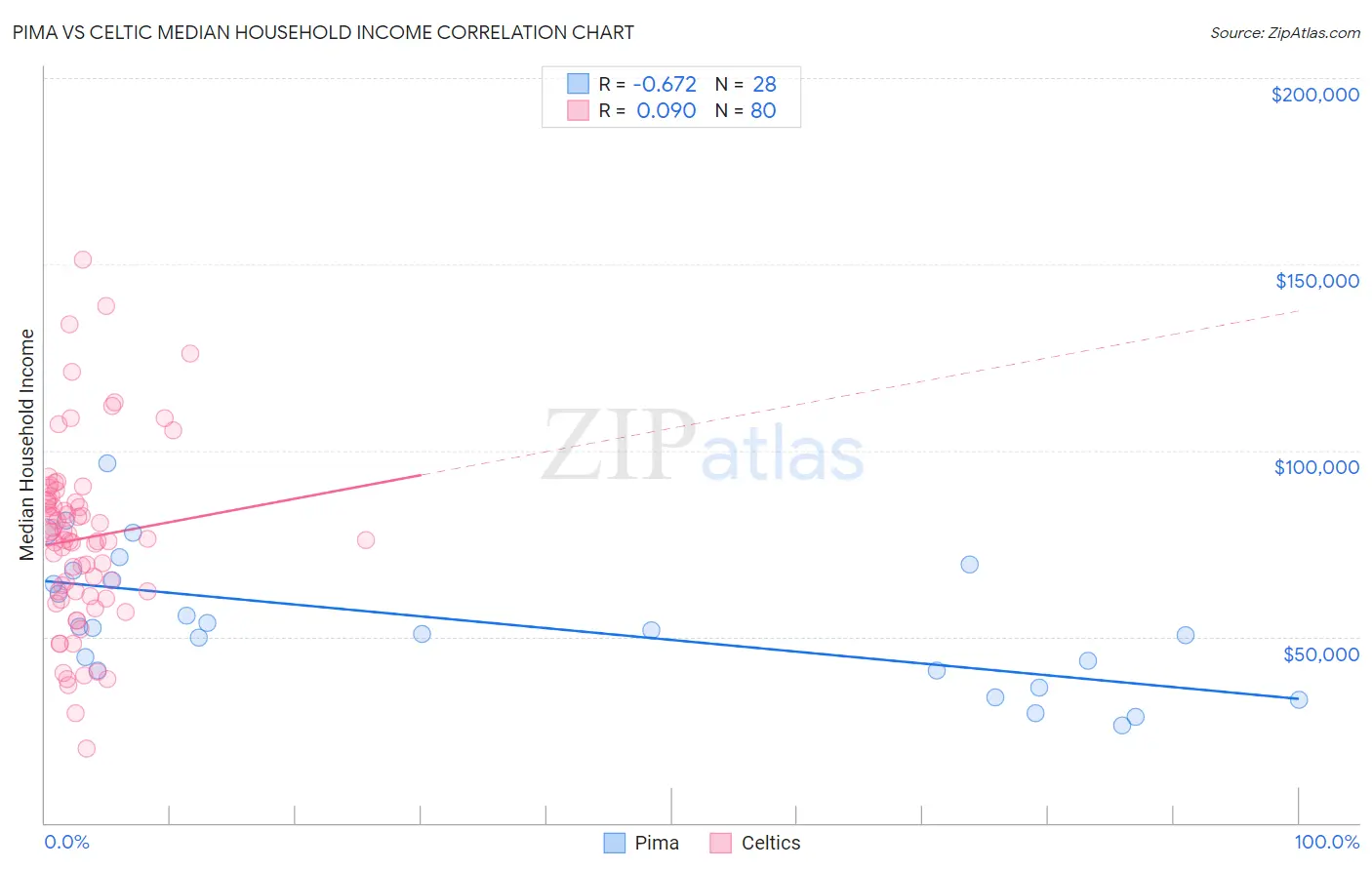 Pima vs Celtic Median Household Income