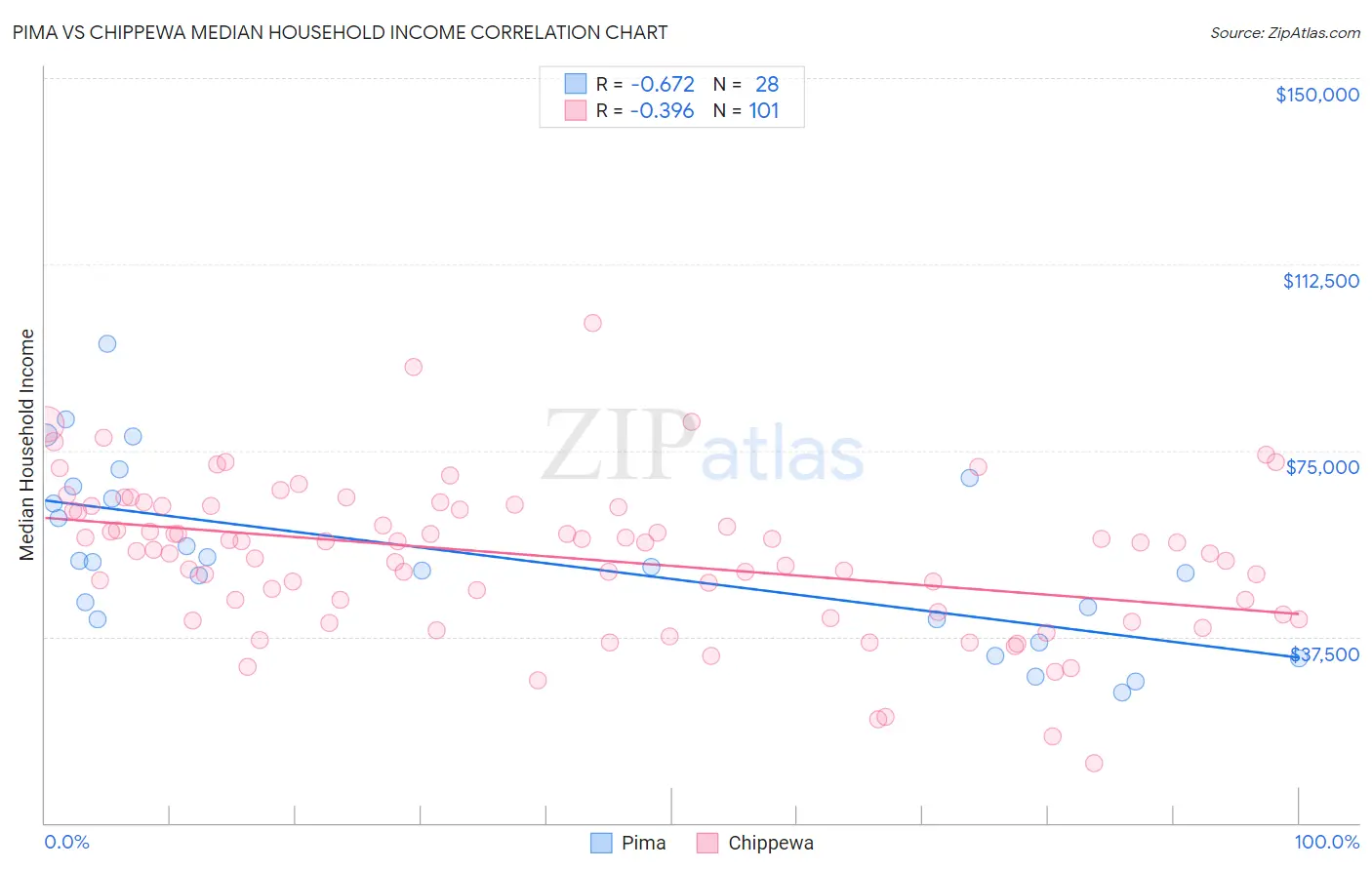 Pima vs Chippewa Median Household Income