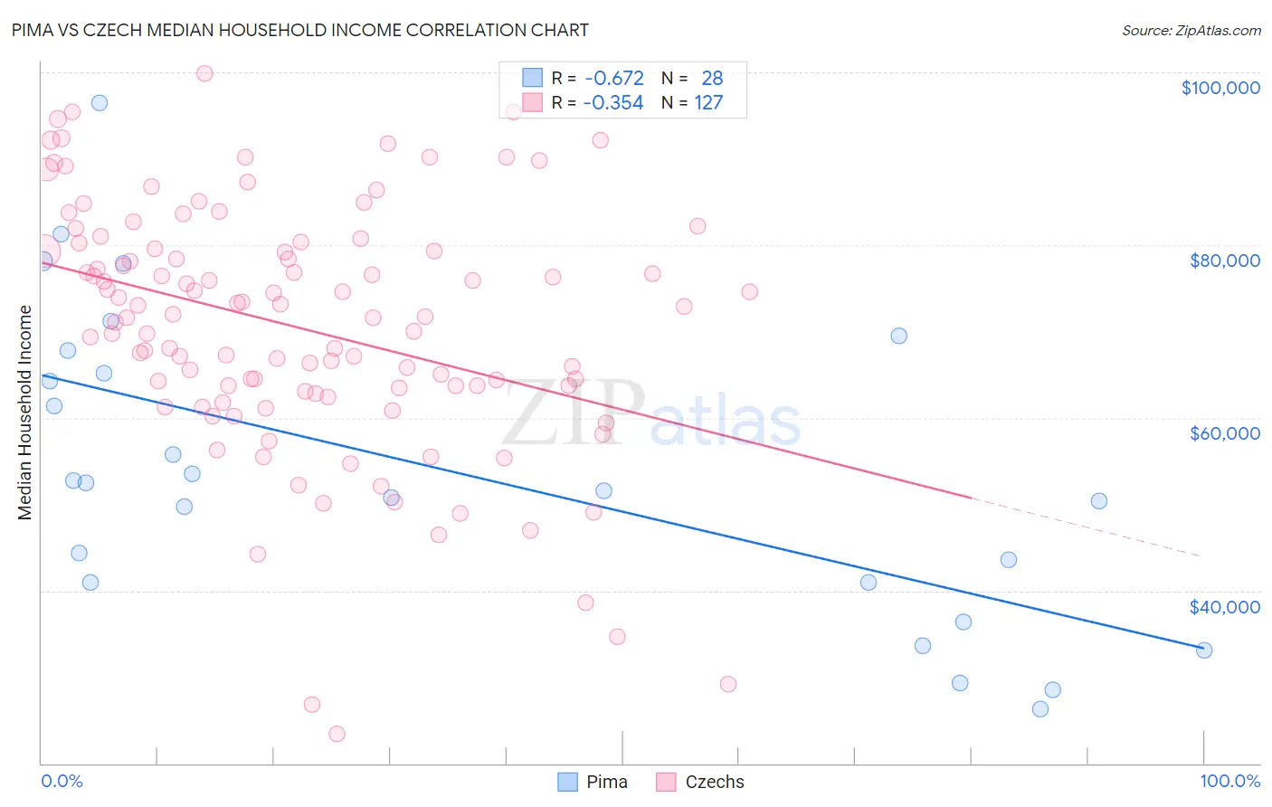 Pima vs Czech Median Household Income