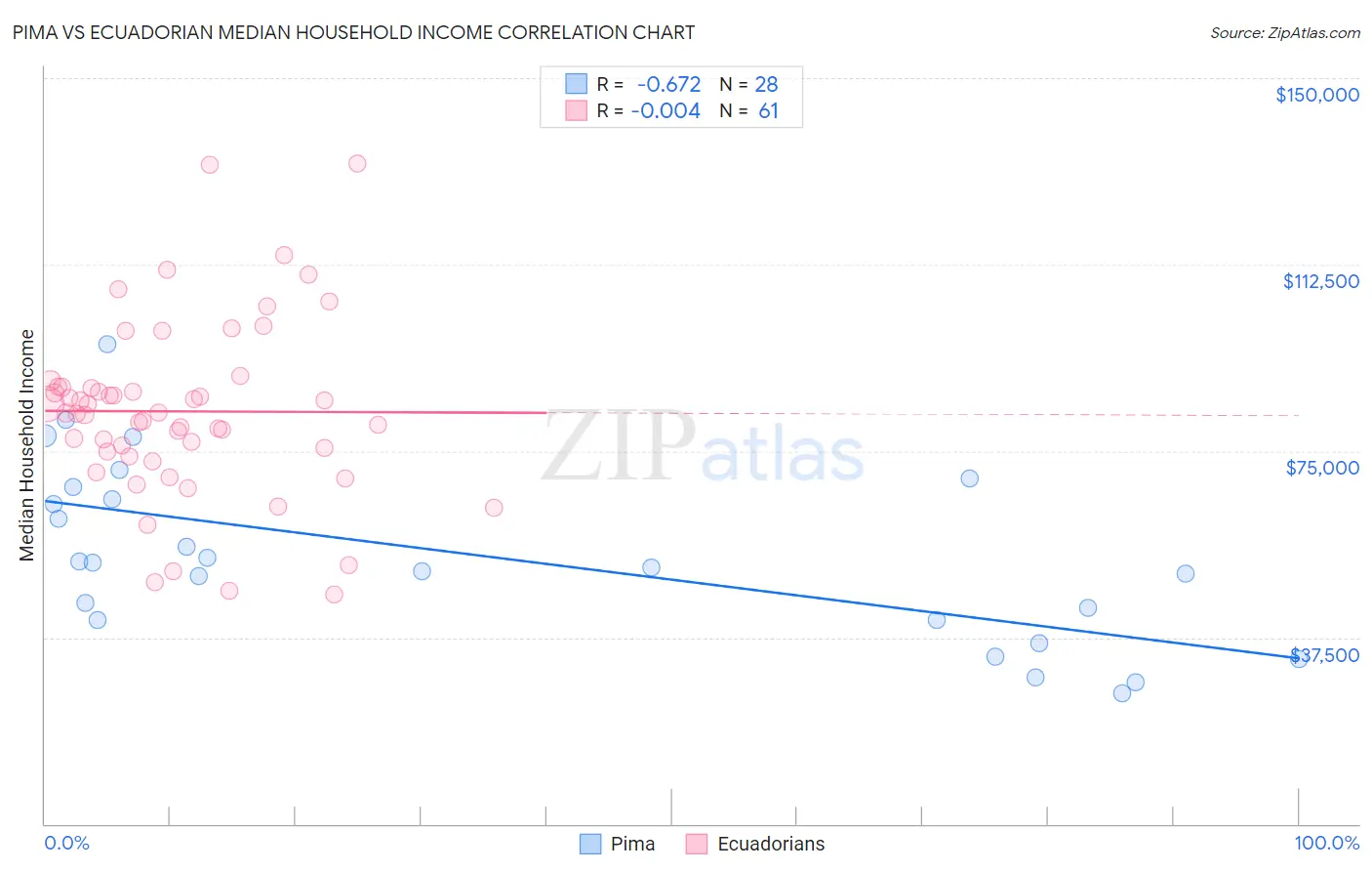 Pima vs Ecuadorian Median Household Income