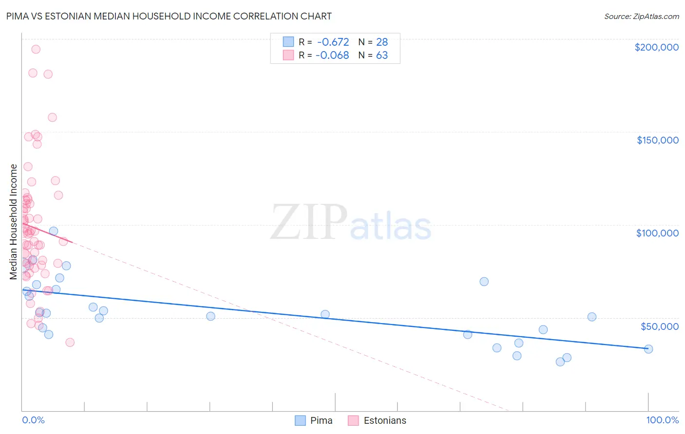 Pima vs Estonian Median Household Income