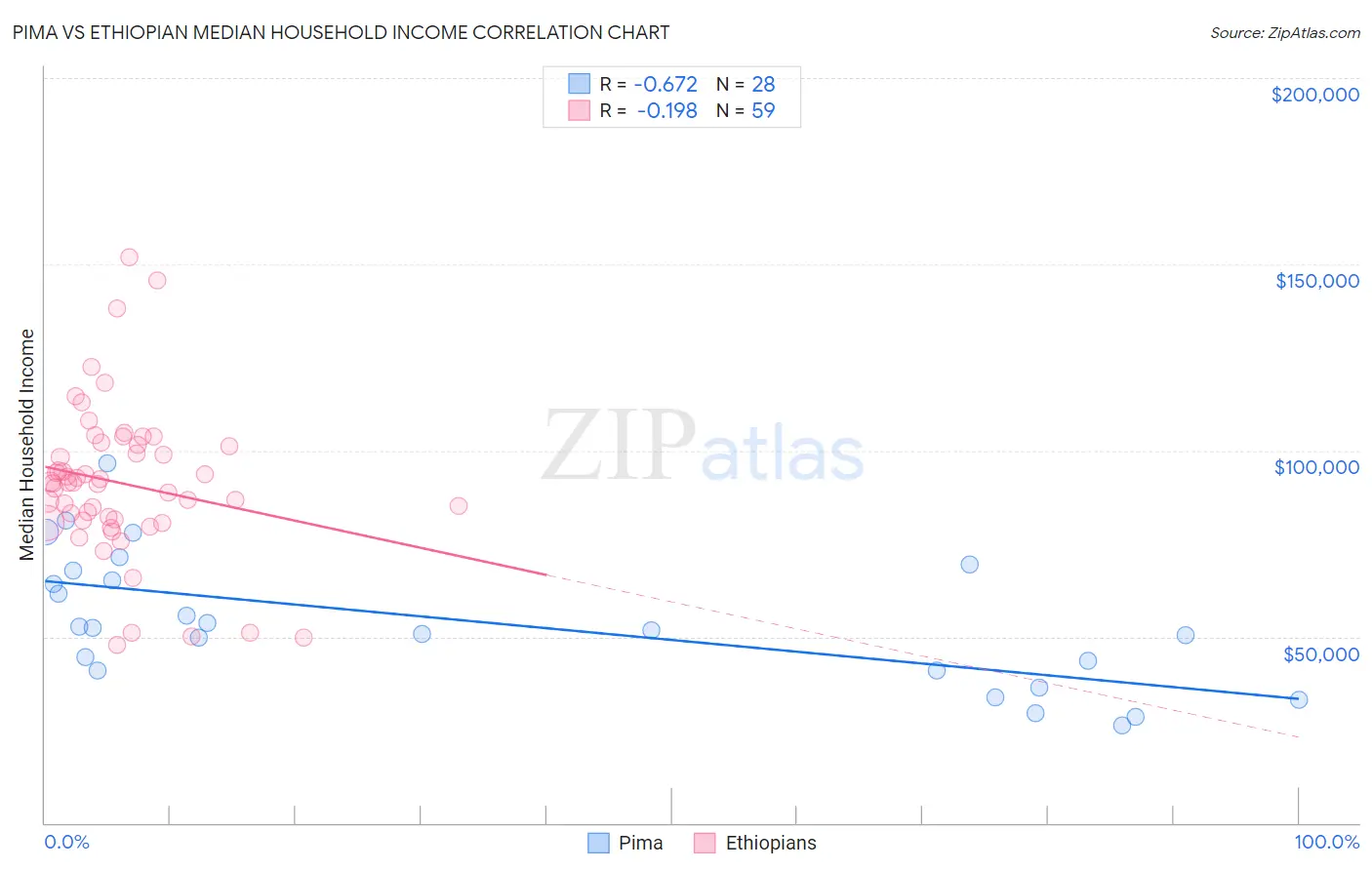 Pima vs Ethiopian Median Household Income