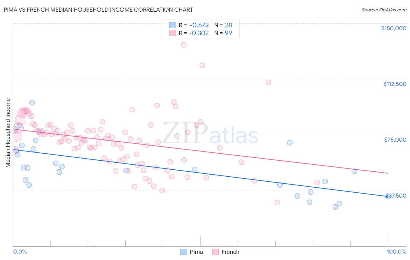Pima vs French Median Household Income