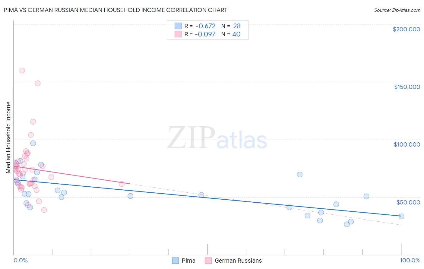 Pima vs German Russian Median Household Income