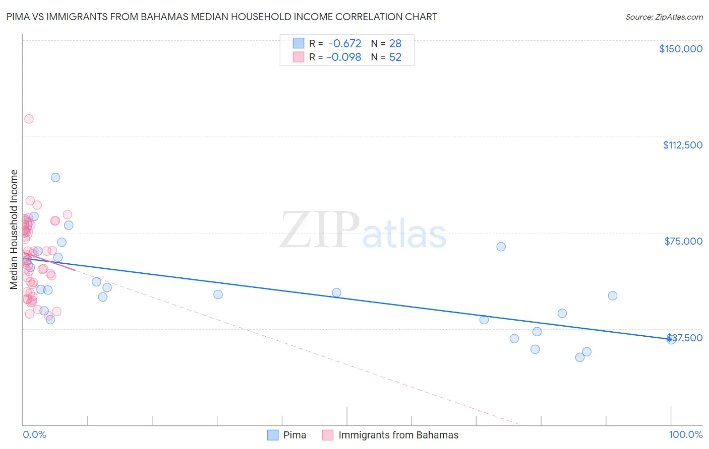 Pima vs Immigrants from Bahamas Median Household Income