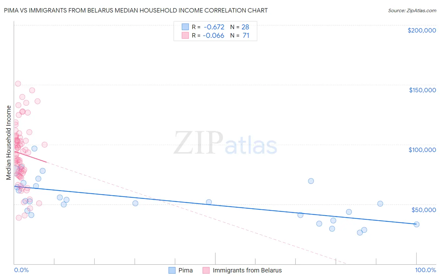 Pima vs Immigrants from Belarus Median Household Income