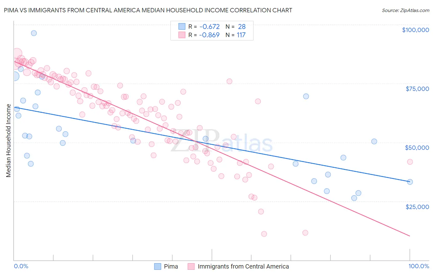 Pima vs Immigrants from Central America Median Household Income