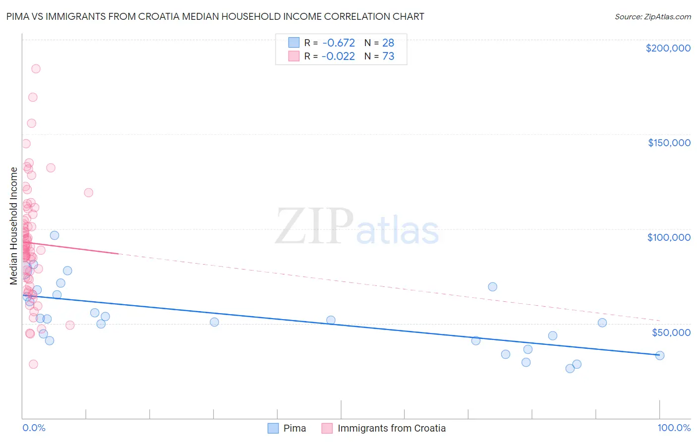 Pima vs Immigrants from Croatia Median Household Income