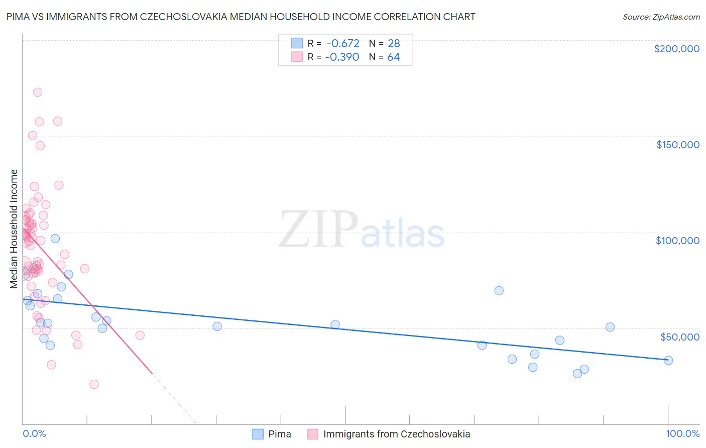 Pima vs Immigrants from Czechoslovakia Median Household Income