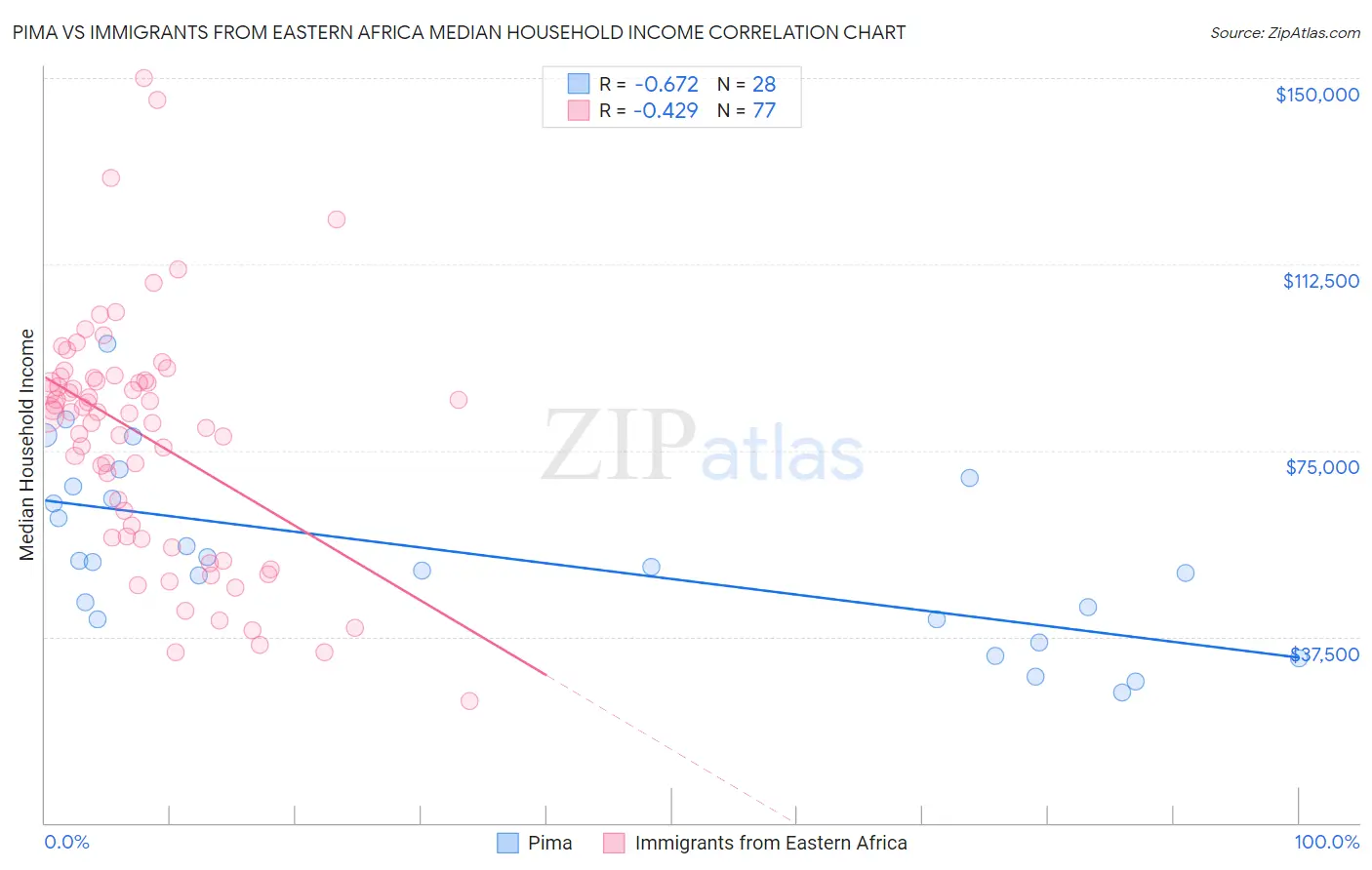 Pima vs Immigrants from Eastern Africa Median Household Income