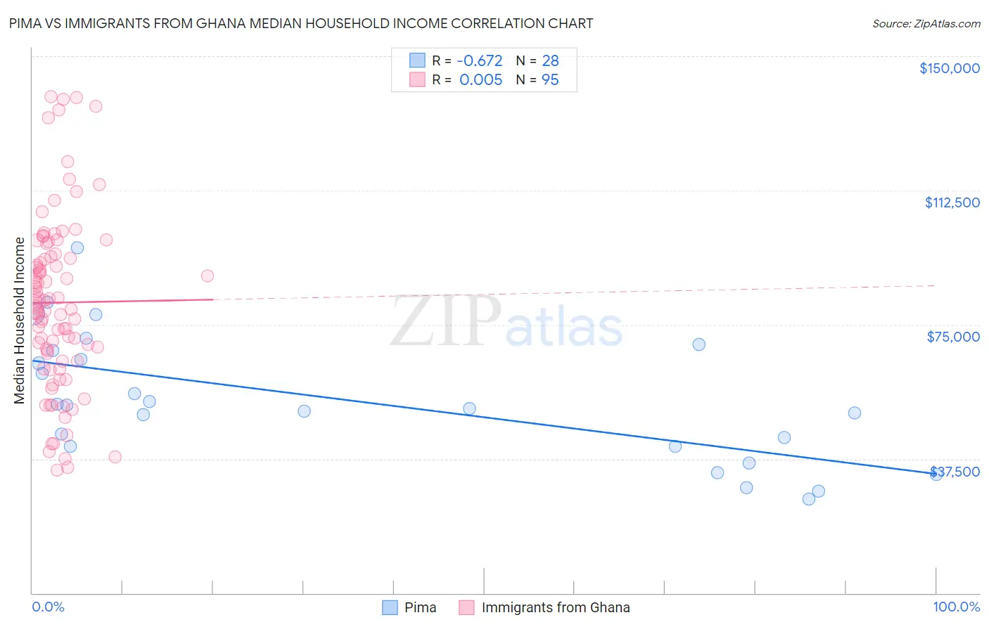 Pima vs Immigrants from Ghana Median Household Income