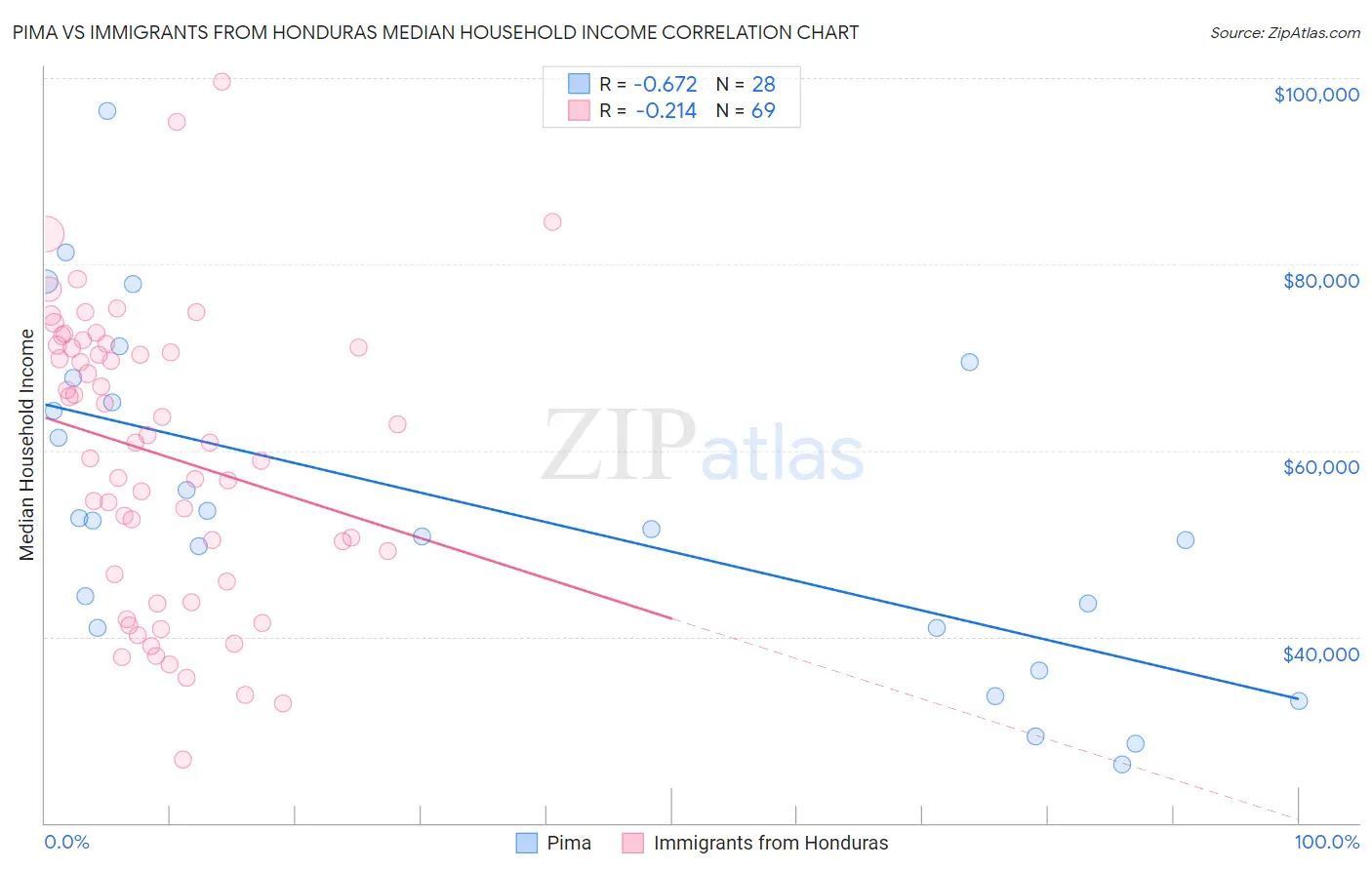 Pima vs Immigrants from Honduras Median Household Income