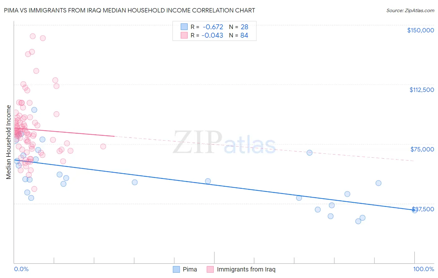 Pima vs Immigrants from Iraq Median Household Income